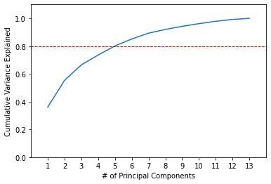 cumulative variance explained pca