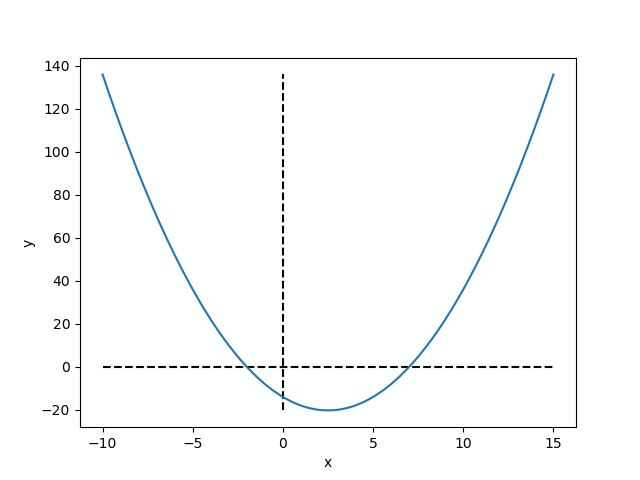 plot quadratic function python