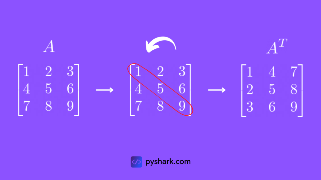 Transpose Matrix using Python | Python-bloggers