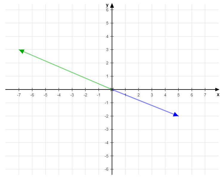 inverse matrix vectors