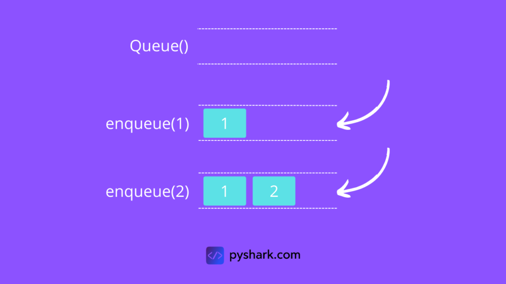 Add elements to queue in Python using enqueue()