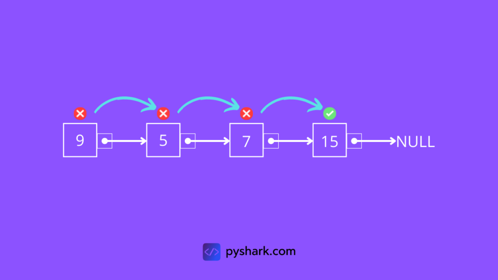 How to search a node in a linked list in Python