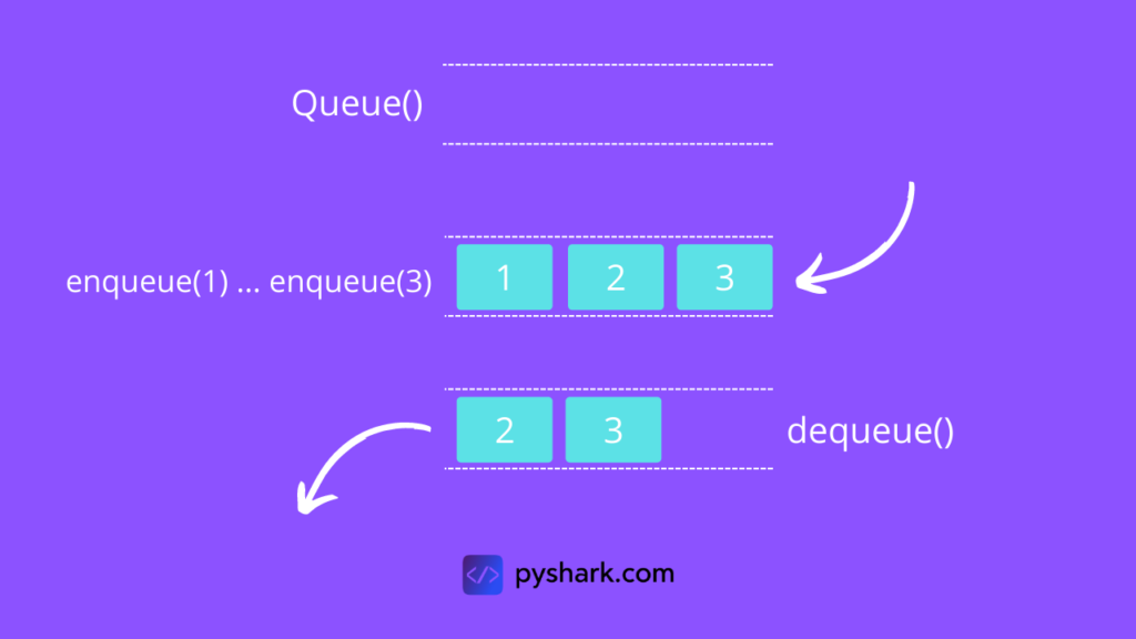 Remove elements from queue in Python using dequeue()